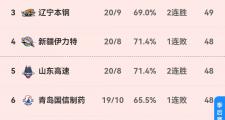 开云体育官方网站-成绩领先的球队会赢下本场比赛吗？广州对阵浙江的简单介绍
