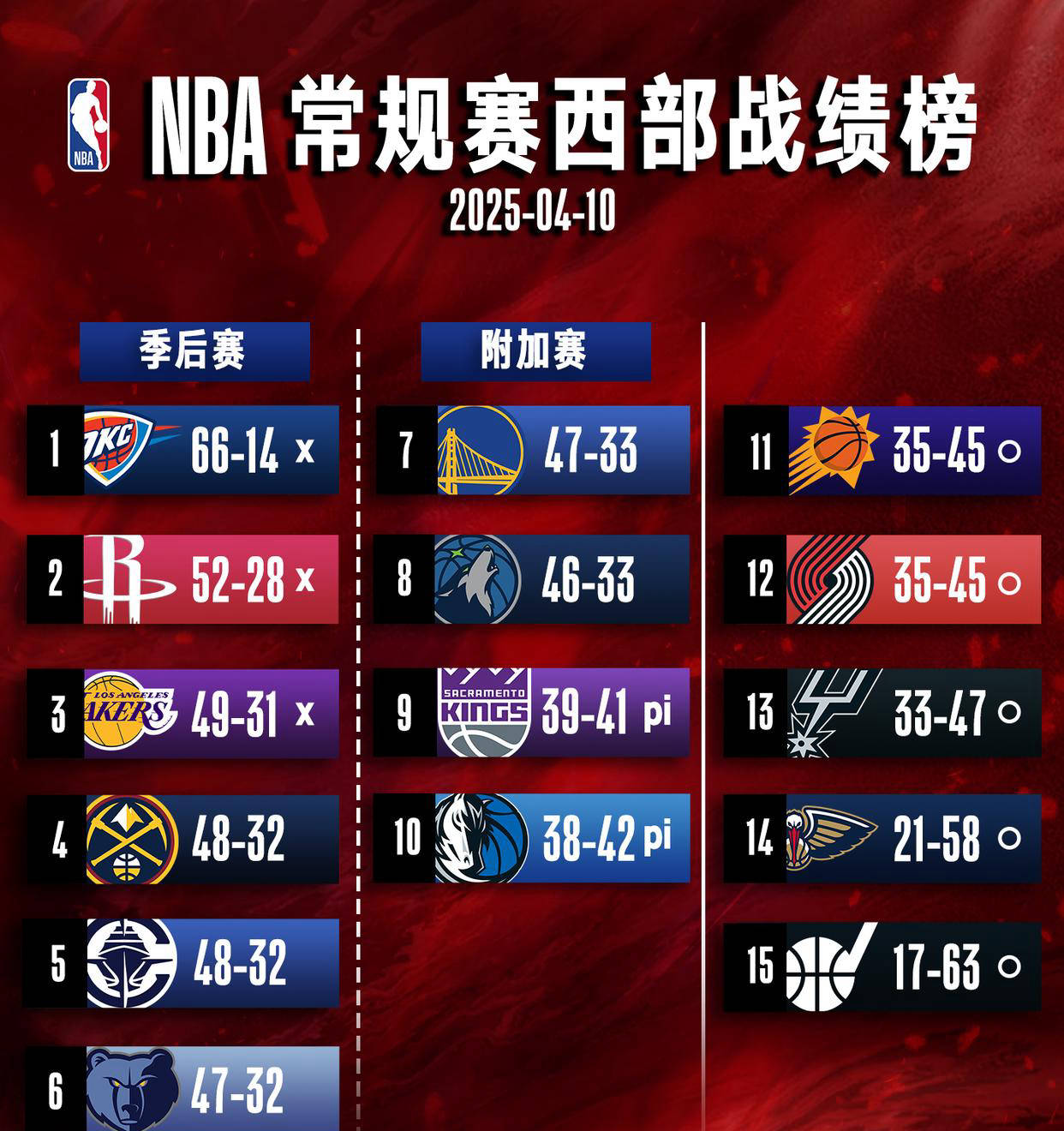 包含傲立西部！快船再胜太阳，提前锁定季后赛席位的词条