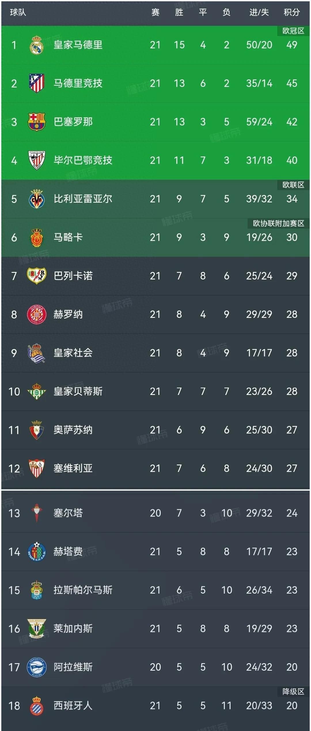 今日焦点：巴萨逆转，技术统计