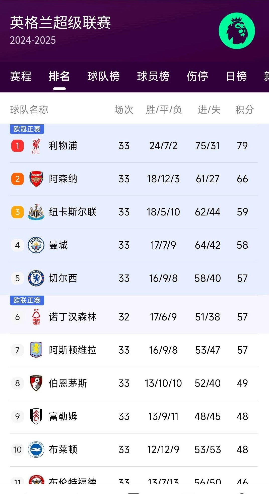 包含NBA｜利物浦失利，最新战报的词条