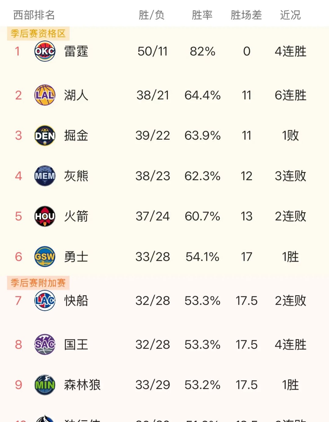 火箭再胜步行者，稳占东部榜首